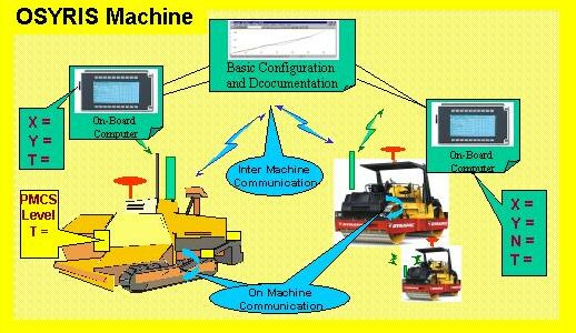 osysris machine