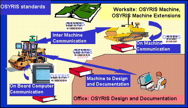 osysris standarts